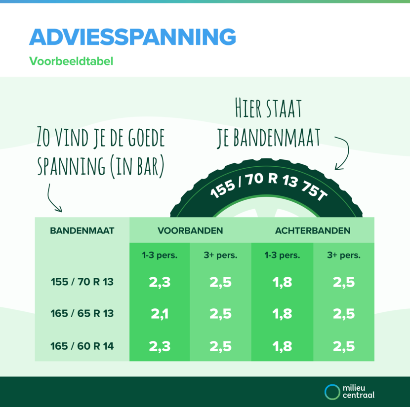 Bandenspanning makkelijk geld besparen en uitstoot verminderen Goed Leiderdorp