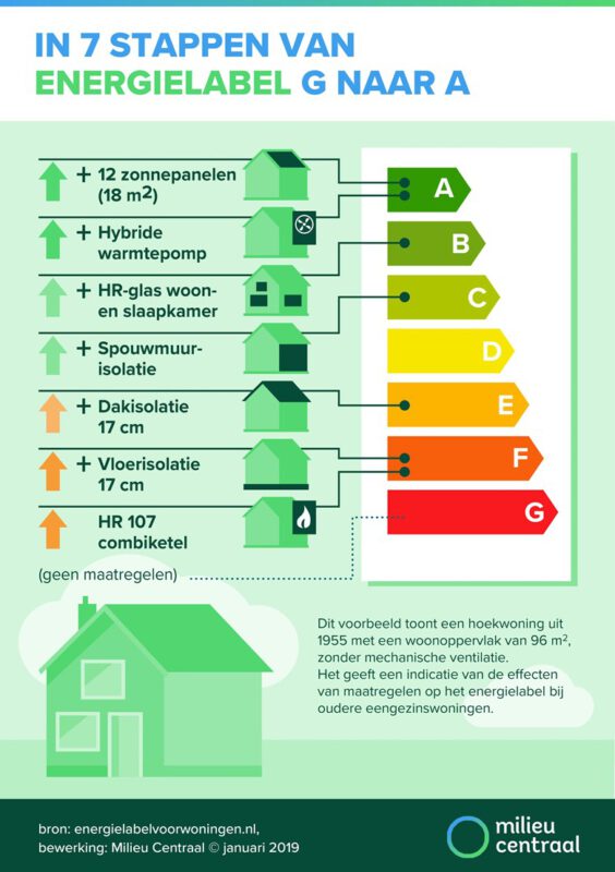 Verandering van het energielabel voor woningen wat je moet weten